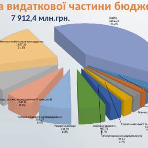 Депутаты приняли проект бюджета Запорожья на 2021 год: инфографика - reporter-ua.com - Запорожье