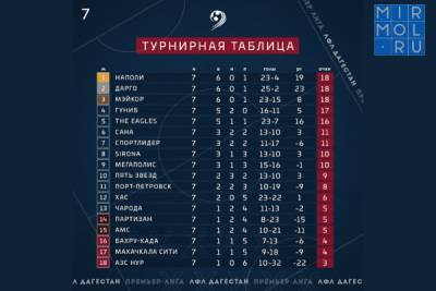 В премьер-лиге ЛФЛ Дагестана сменился лидер после седьмого тура - mirmol.ru - респ. Дагестан