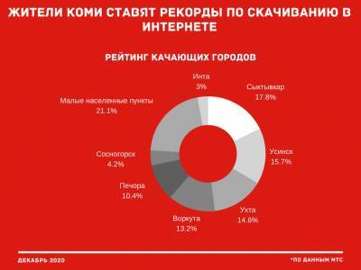 Жители Коми бьют рекорды по скачиванию в Интернете - komiinform.ru - респ. Коми - Сыктывкар - район Усть-Куломский - Усинск