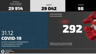 За сутки зарегистрировано почти 300 новых случаев COVID-19 среди работников МВД - lenta.ua - с. Всего