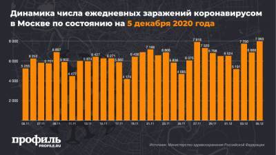 После спада в России отмечены два новых рекорда по коронавирусу за сутки - profile.ru - Москва - Россия - Санкт-Петербург - Московская обл.