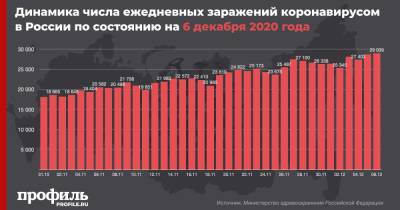 Впервые за пандемию число заражений COVID-19 в России превысило 29 тыс. - profile.ru - Москва - Россия - Санкт-Петербург