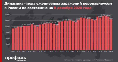 В России отмечено резкое снижение числа новых случаев COVID-19 за сутки - profile.ru - Москва - Россия