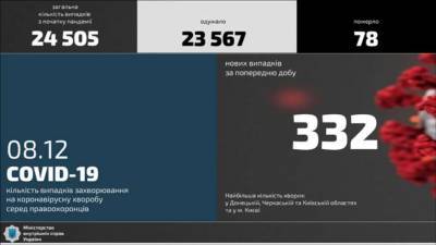 Количество больных коронавирусом правоохранителей МВД за сутки снова выросло - lenta.ua - Киевская обл. - Черкасская обл. - Донецкая обл.