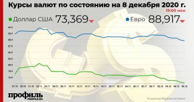 Доллар подешевел до 73,36 рубля - profile.ru