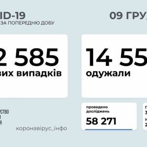 За сутки в Украине зафиксировано 12 тыс. 585 новых случаев COVID-19 - reporter-ua.com - Украина - Киев - Волынская обл. - Днепропетровская обл. - Винницкая обл. - Житомирская обл. - Донецкая обл.