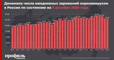 В России за сутки вновь выявили более 26 тыс. новых случаев COVID-19 - profile.ru - Москва - Россия - Санкт-Петербург - Московская обл.