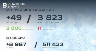 Главное о коронавирусе на 12 июня: Татарстан получил лекарство, Собянин попросил не приезжать в Москву - realnoevremya.ru - Москва - Россия - респ. Татарстан - Набережные Челны - Казань