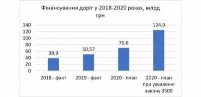 Во сколько Украине обойдутся дороги: разбираемся в госбюджете - 24news.com.ua - Украина
