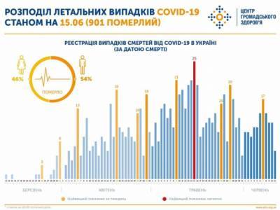 За месяц в Украине смертность от COVID-19 выросла почти вдвое - for-ua.com - Украина - Ивано-Франковская обл.