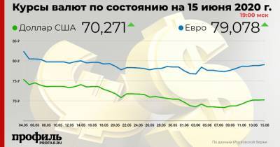 Доллар подорожал до 70,27 рубля - profile.ru - США