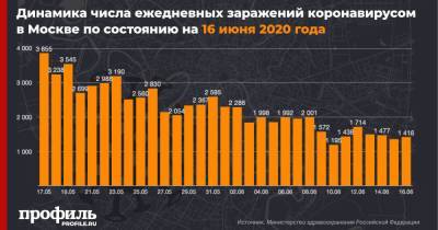 В Москве выявили 1416 новых случаев коронавируса за сутки - profile.ru - Москва - Россия - Иркутская обл. - Санкт-Петербург - Московская обл. - Свердловская обл. - Югра