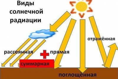 17 июня в Ивановской области зафиксирована повышенная солнечная радиация - mkivanovo.ru - Россия - Ивановская обл.