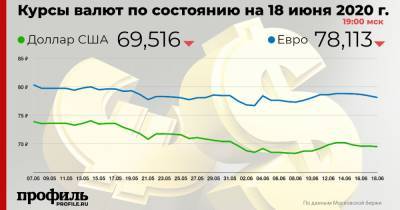 Доллар подешевел до 69,51 рубля - profile.ru - США