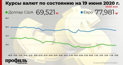 Курс доллара снизился до 69,52 рубля - profile.ru