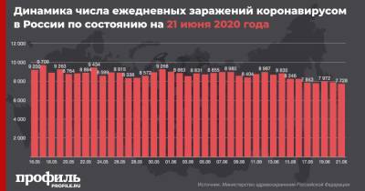 В России выявили 7728 новых случаев заражения коронавирусом - profile.ru - Москва - Россия - Санкт-Петербург - Московская обл. - Югра