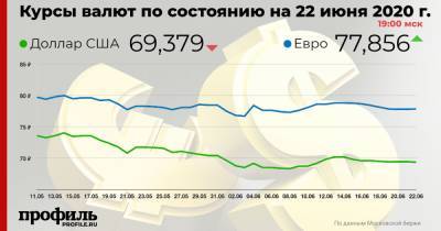 Доллар подешевел до 69,37 рубля - profile.ru - США