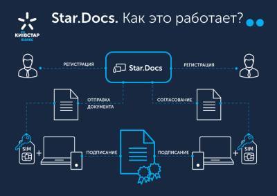 Киевстар представил мобильное приложение Star.Docs для электронного документооборота с поддержкой Mobile ID - itc.ua - Украина - county Mobile