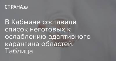 В Кабмине составили список неготовых к ослаблению адаптивного карантина областей. Таблица - strana.ua - Киев - Киевская обл. - Луганская обл. - Ивано-Франковская обл. - Николаевская обл. - Волынская обл. - Тернопольская обл. - Одесская обл. - Черновицкая обл. - Львовская обл. - Закарпатская обл. - Донецкая обл.