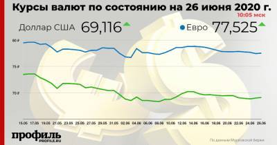 Курс доллара вырос до 69,11 рубля - profile.ru