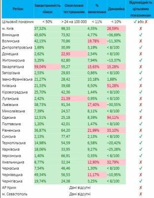 Какие области не готовы к смягчению карантина в Украине: список - narodna-pravda.ua - Украина - Киев - Киевская обл. - Луганская обл. - Волынская обл. - Хмельницкая обл. - Одесская обл. - Львовская обл. - Закарпатская обл. - Ровненская обл. - Донецкая обл.