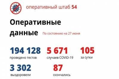 Снова больше 100 человек заболело COVID-19 в Новосибирской области - novos.mk.ru - Новосибирская обл.