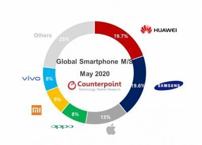 Huawei два месяца подряд остается лидером мирового рынка смартфонов - live24.ru - Китай - США