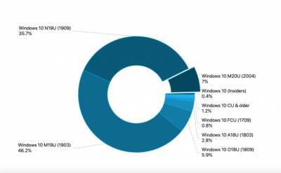 Актуальная версия Windows 10 (2004) за первый месяц заняла 7% соответствующего рынка - itc.ua - Microsoft