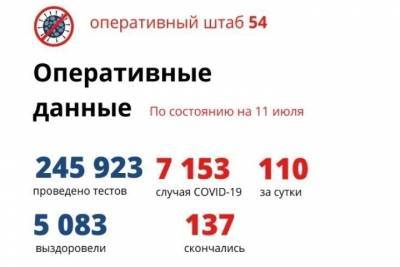 110 человек за сутки заболели COVID-19 в Новосибирской области - novos.mk.ru - Новосибирская обл.