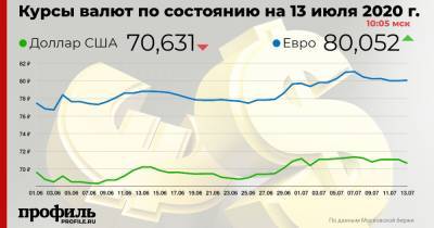 Доллар подешевел до 70,63 рубля - profile.ru