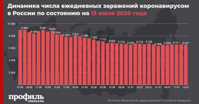 В России коронавирусом заразились еще 6537 человек - profile.ru - Россия - Санкт-Петербург - Югра