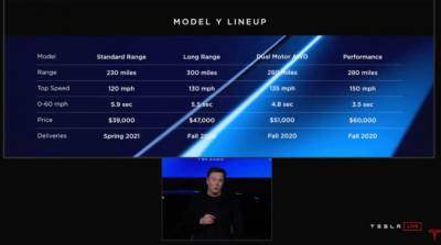 Илон Маск - Tesla передумала выпускать Model Y за $39 тыс. — вместо нее выйдет Long Range RWD за $45 тыс., а версия Long Range теперь стоит дешевле $50 000 - itc.ua - США - Канада