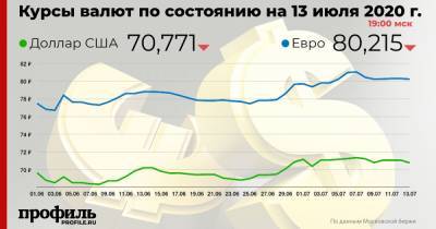 Доллар подешевел до 70,77 рубля - profile.ru - США