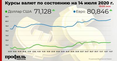 Александр Разуваев - Курс доллара повысился до 71,12 рубля - profile.ru - Россия - США