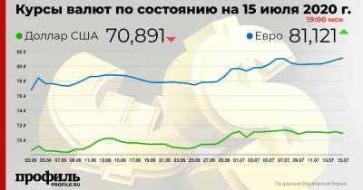 Георгий Остапкович - Курс доллара упал до 70,89 рубля - profile.ru - Китай - США