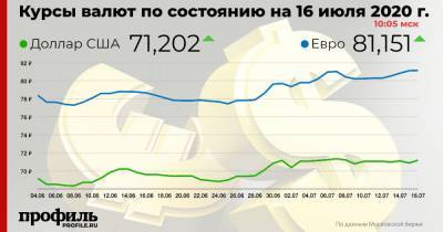 Курс доллара вырос до 71,2 рубля - profile.ru