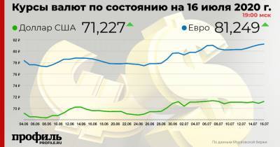 Доллар подорожал до 71,22 рубля - profile.ru - США