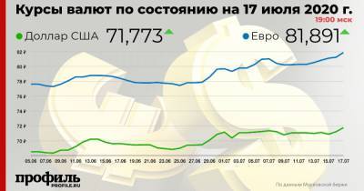 Доллар подорожал до 71,77 рубля - profile.ru - США