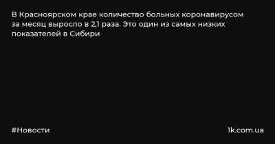 В Красноярском крае количество больных коронавирусом за месяц выросло в 2,1 раза. Это один из самых низких показателей в Сибири - 1k.com.ua - Красноярский край - Украина - Новосибирская обл. - респ. Хакасия