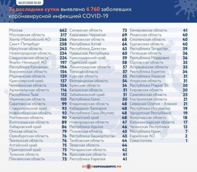 6 760 случаев коронавируса выявлено в России - live24.ru - Москва - Россия - Иркутская обл. - Санкт-Петербург - Московская обл. - Югра - Оперштаб