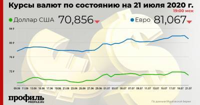 Курс доллара упал до 70,85 рубля - profile.ru - Россия - США