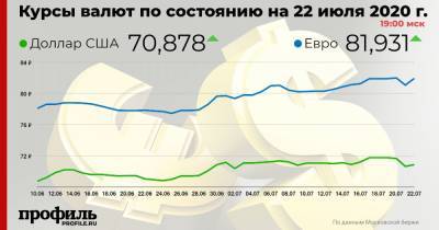 Доллар подорожал до 70,87 рубля - profile.ru - США