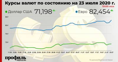 Доллар подорожал до 71,19 рубля - profile.ru - США