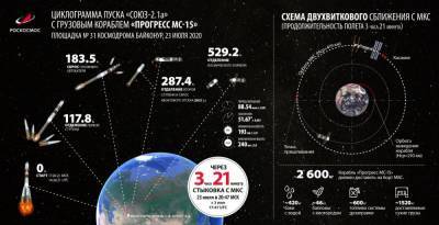 «Прогресс МС-15» полетел к МКС - pravda-tv.ru - Россия - Китай
