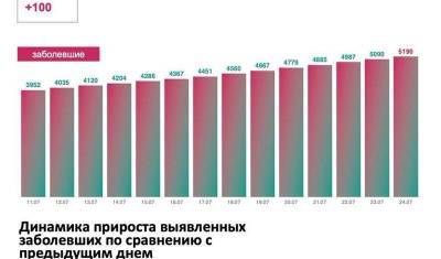В Тюменской области, ХМАО и ЯНАО выявили 454 новых случаев COVID-19 - nashgorod.ru - Тюменская обл. - Югра - окр. Янао