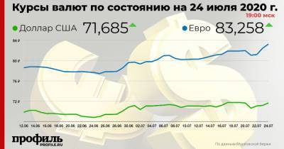 Доллар подорожал до 71,68 рубля - profile.ru - США