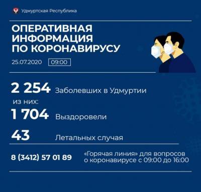 25 новых случаев заражения коронавирусом выявлено в Удмуртии - gorodglazov.com - респ. Удмуртия - Ижевск - район Завьяловский