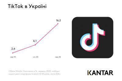 Kantar: Как менялась популярность соцсетей и мессенджеров у украинцев за последние 5 лет [инфографика] - itc.ua - Украина