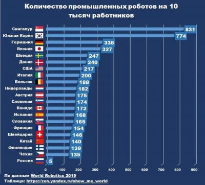 Количество промышленных роботов в России и других странах - newsland.com - Россия - США