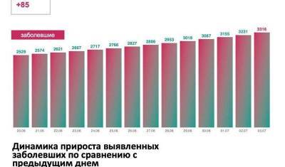 В Тюмени, ХМАО и ЯНАО на 3 июля зафиксировано 547 случаев COVID-19 - nashgorod.ru - Россия - Тюмень - Тюменская обл. - Югра - окр. Янао